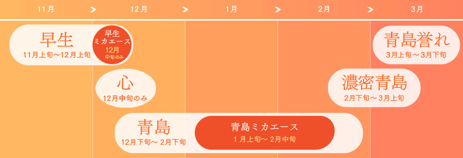 図：三ヶ日みかんの種類と時期